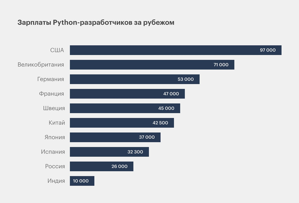 Python Разработчик зарплата. Зарплата разработчика в США. Заработок программиста. Сколько зарабатывает Пайтон Разработчик.